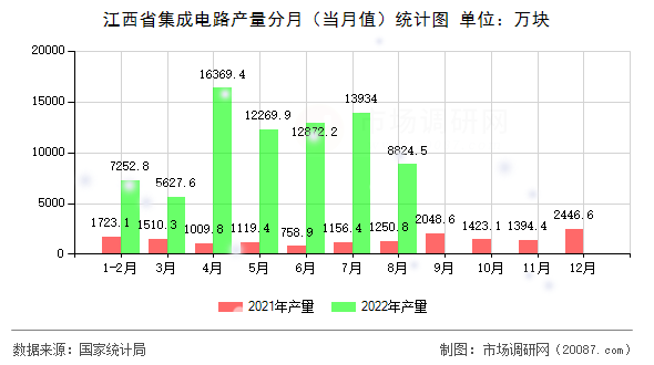 江西省集成电路产量分月（当月值）统计图