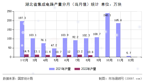 湖北省集成电路产量分月（当月值）统计