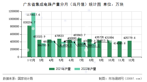 广东省集成电路产量分月（当月值）统计图