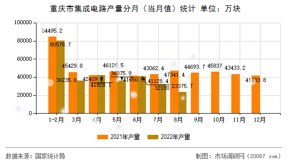 重庆市集成电路产量分月（当月值）统计