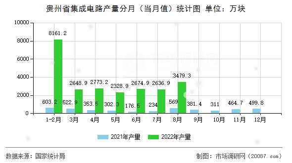 贵州省集成电路产量分月（当月值）统计图