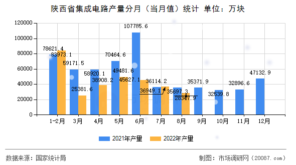 陕西省集成电路产量分月（当月值）统计