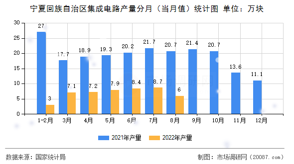 宁夏回族自治区集成电路产量分月(当月值)统计图 宁夏回族自治区集成电路产量分月(当月值)统计图