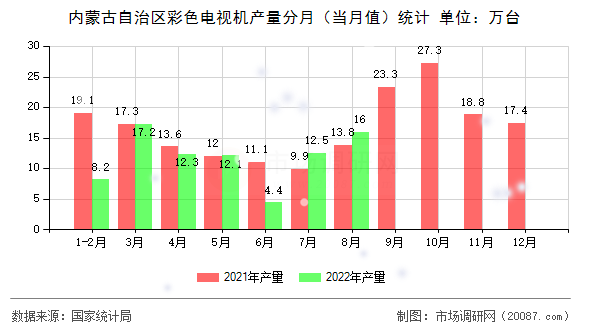 内蒙古自治区彩色电视机产量分月（当月值）统计