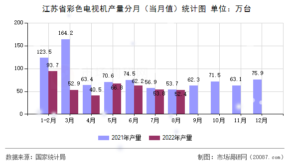 江苏省彩色电视机产量分月(当月值)统计图 江苏省彩色电视机产量分月(当月值)统计图