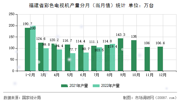 福建省彩色电视机产量分月（当月值）统计
