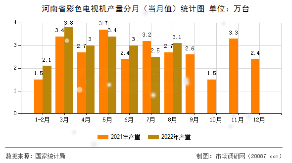 河南省彩色电视机产量分月（当月值）统计图