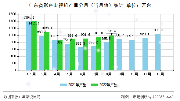 广东省彩色电视机产量分月（当月值）统计