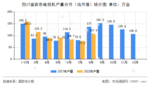 四川省彩色电视机产量分月（当月值）统计图