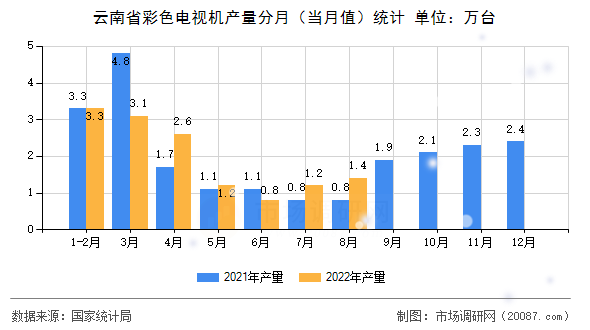 云南省彩色电视机产量分月（当月值）统计