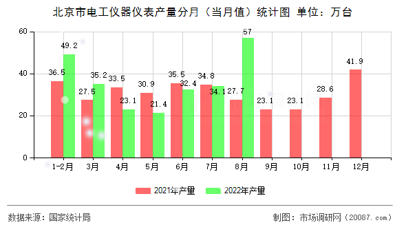 北京市电工仪器仪表产量分月（当月值）统计图