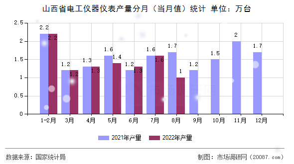 山西省电工仪器仪表产量分月（当月值）统计