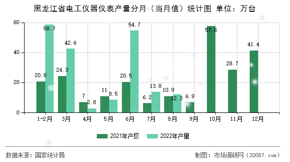 黑龙江省电工仪器仪表产量分月（当月值）统计图