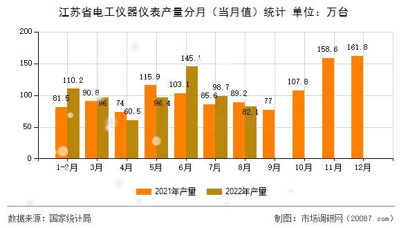 江苏省电工仪器仪表产量分月（当月值）统计
