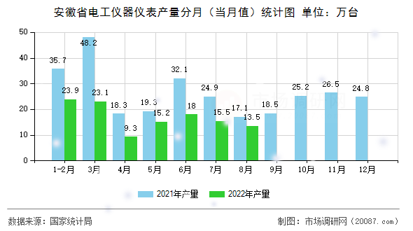 安徽省电工仪器仪表产量分月(当月值)统计图 安徽省电工仪器仪表产量分月(当月值)统计图