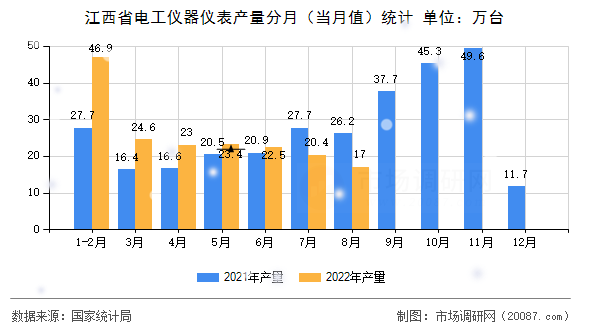 江西省电工仪器仪表产量分月(当月值)统计 江西省电工仪器仪表产量分月(当月值)统计
