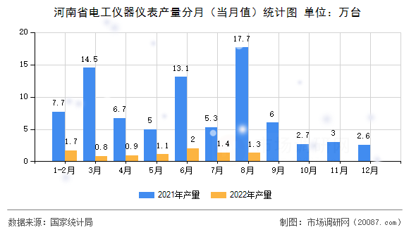 河南省电工仪器仪表产量分月（当月值）统计图