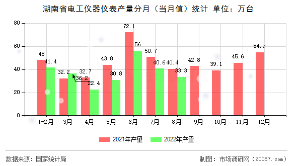 湖南省电工仪器仪表产量分月(当月值)统计 湖南省电工仪器仪表产量分月(当月值)统计