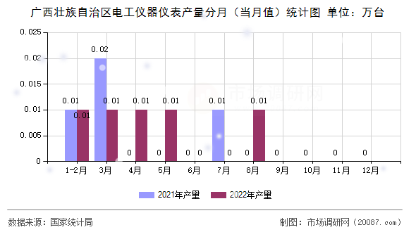 广西壮族自治区电工仪器仪表产量分月（当月值）统计图