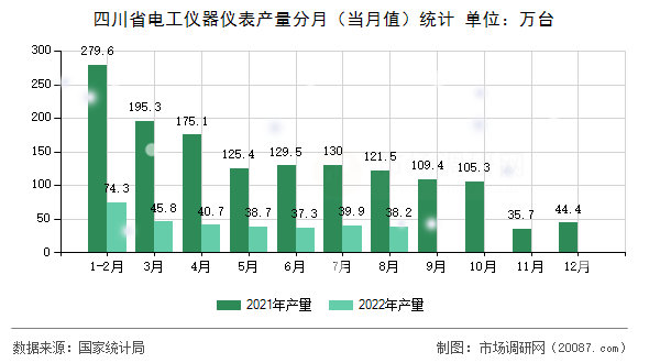四川省电工仪器仪表产量分月（当月值）统计