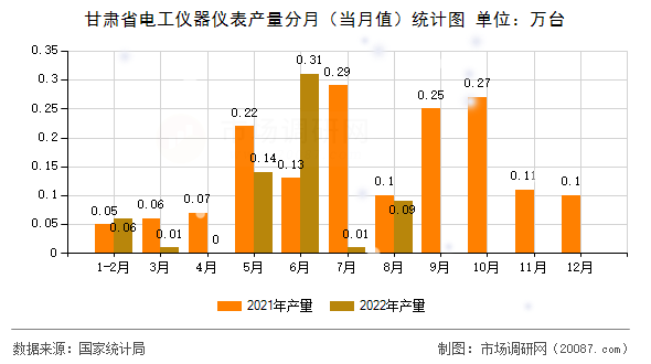甘肃省电工仪器仪表产量分月（当月值）统计图