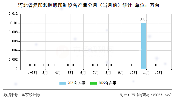 河北省复印和胶版印制设备产量分月（当月值）统计