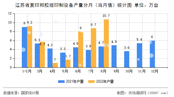 江苏省复印和胶版印制设备产量分月（当月值）统计图