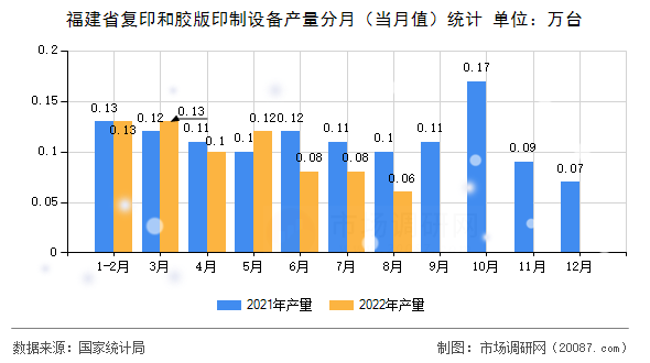 福建省复印和胶版印制设备产量分月（当月值）统计