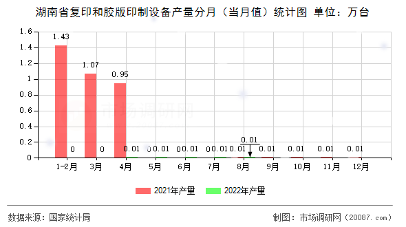 湖南省复印和胶版印制设备产量分月（当月值）统计图