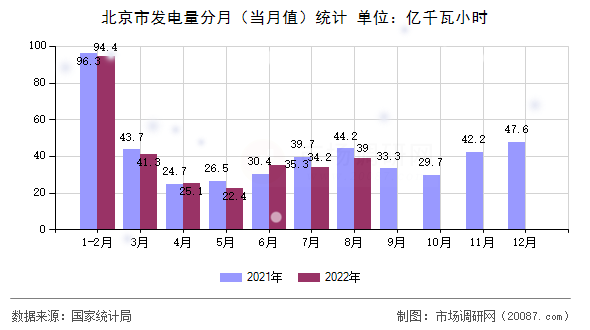 北京市发电量分月(当月值)统计 北京市发电量分月(当月值)统计