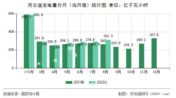 河北省发电量分月（当月值）统计图