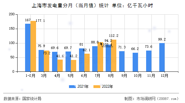 上海市发电量分月（当月值）统计