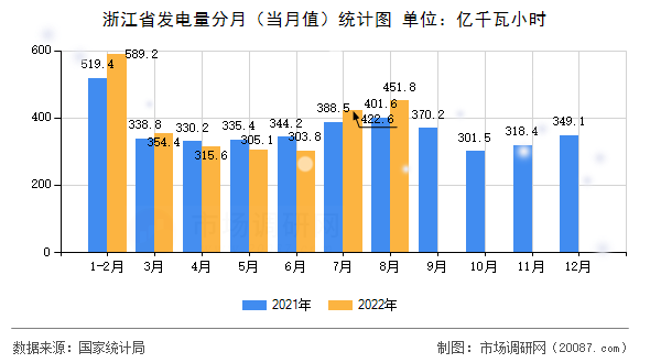 浙江省发电量分月（当月值）统计图
