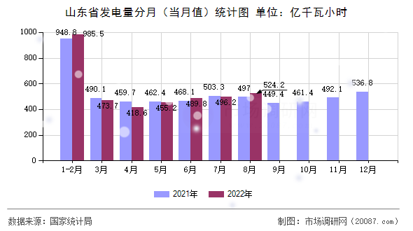 山东省发电量分月(当月值)统计图 山东省发电量分月(当月值)统计图