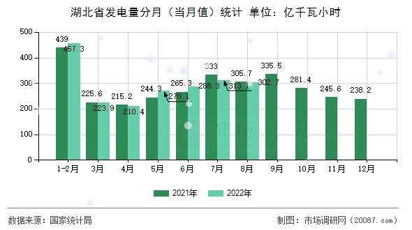 湖北省发电量分月(当月值)统计 湖北省发电量分月(当月值)统计