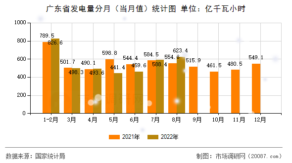 广东省发电量分月(当月值)统计图 广东省发电量分月(当月值)统计图