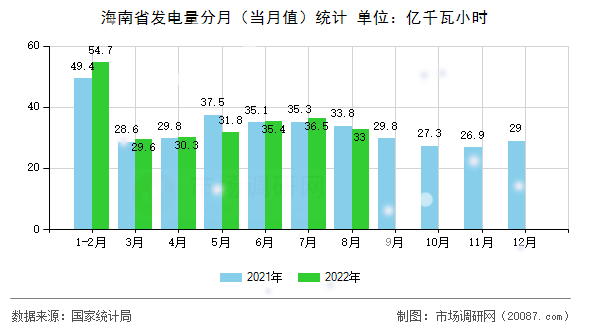 海南省发电量分月(当月值)统计 海南省发电量分月(当月值)统计