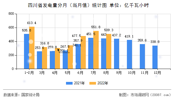四川省发电量分月(当月值)统计图 四川省发电量分月(当月值)统计图