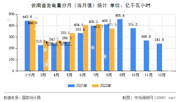 云南省发电量分月(当月值)统计 云南省发电量分月(当月值)统计