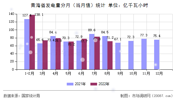 青海省发电量分月（当月值）统计