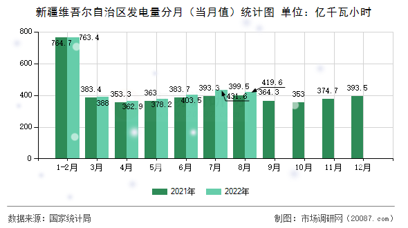 新疆维吾尔自治区发电量分月（当月值）统计图