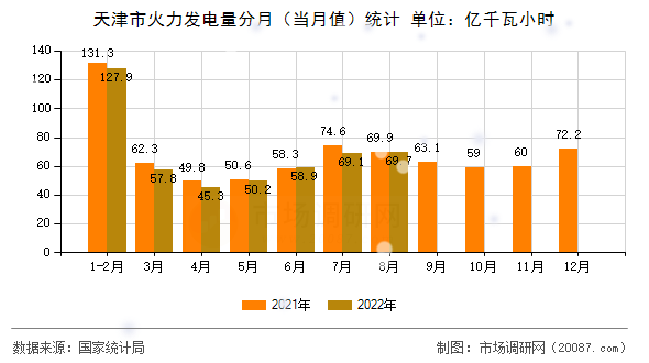 天津市火力发电量分月（当月值）统计