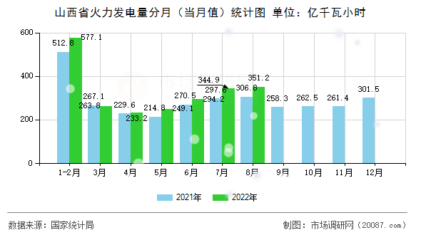 山西省火力发电量分月(当月值)统计图 山西省火力发电量分月(当月值)统计图