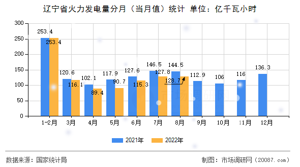 辽宁省火力发电量分月（当月值）统计