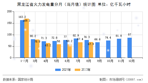 黑龙江省火力发电量分月(当月值)统计图 黑龙江省火力发电量分月(当月值)统计图