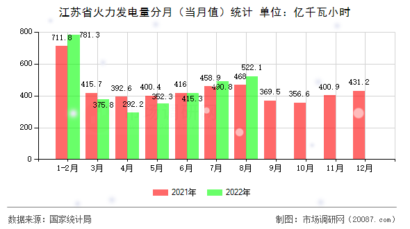 江苏省火力发电量分月(当月值)统计 江苏省火力发电量分月(当月值)统计