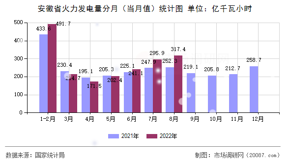 安徽省火力发电量分月（当月值）统计图