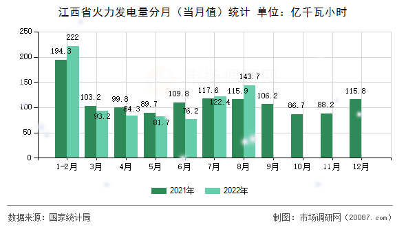 江西省火力发电量分月(当月值)统计 江西省火力发电量分月(当月值)统计