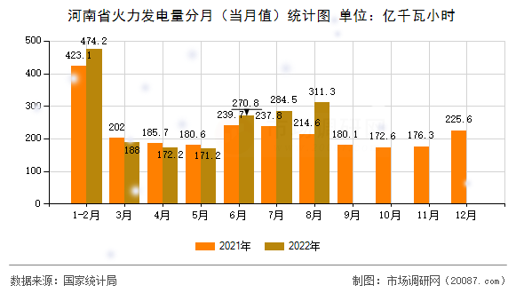 河南省火力发电量分月（当月值）统计图