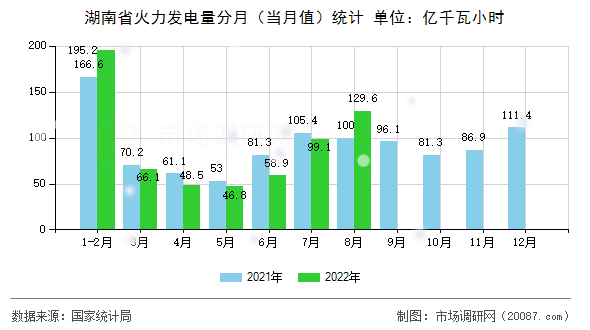 湖南省火力发电量分月（当月值）统计